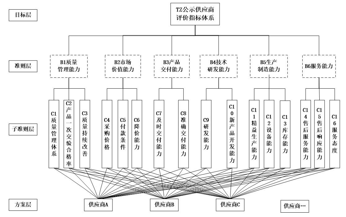 TZ公司供应商选择与评价体系优化设计