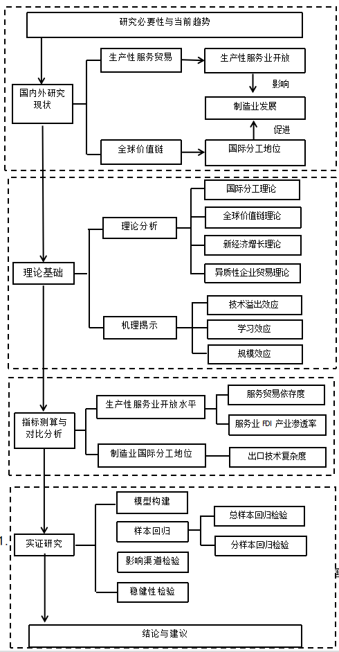 生产性服务业开放与制造业国际分工地位的测度与比较