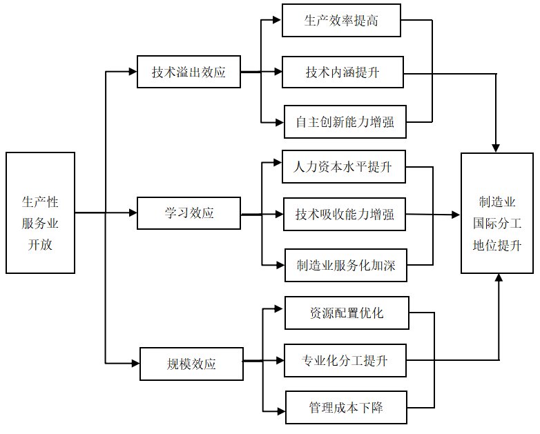 生产性服务业开放与制造业国际分工地位的测度与比较