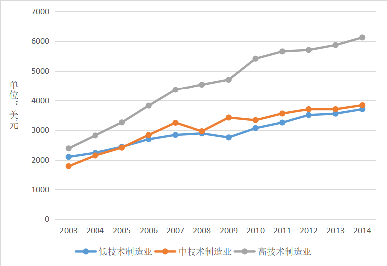 生产性服务业开放与制造业国际分工地位的测度与比较