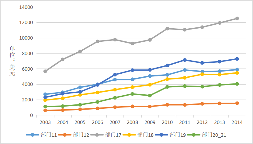 生产性服务业开放与制造业国际分工地位的测度与比较