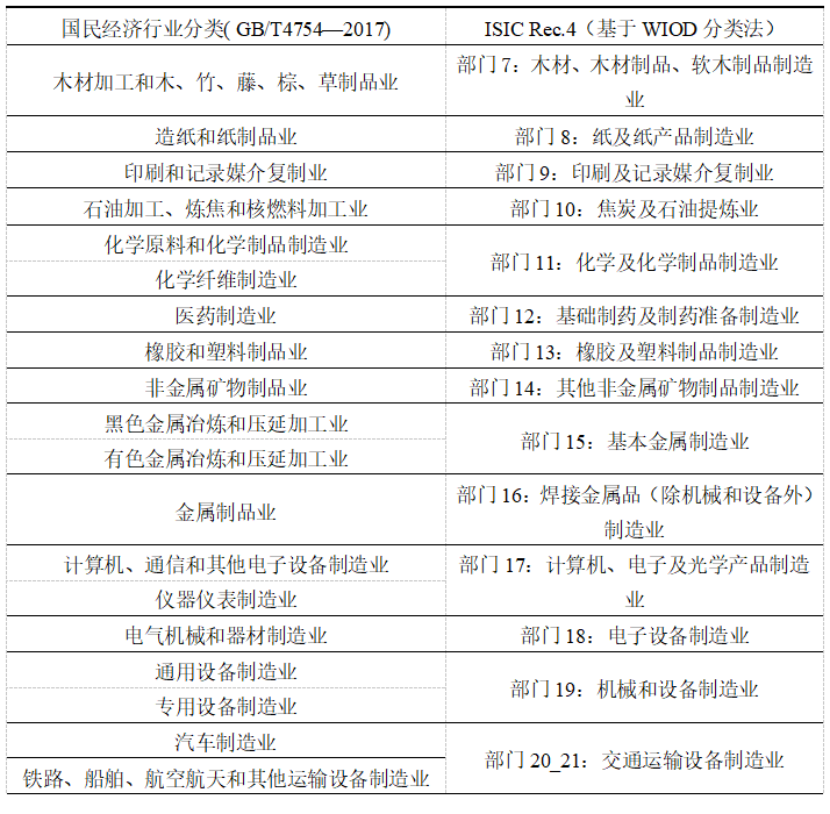 生产性服务业开放与制造业国际分工地位的测度与比较