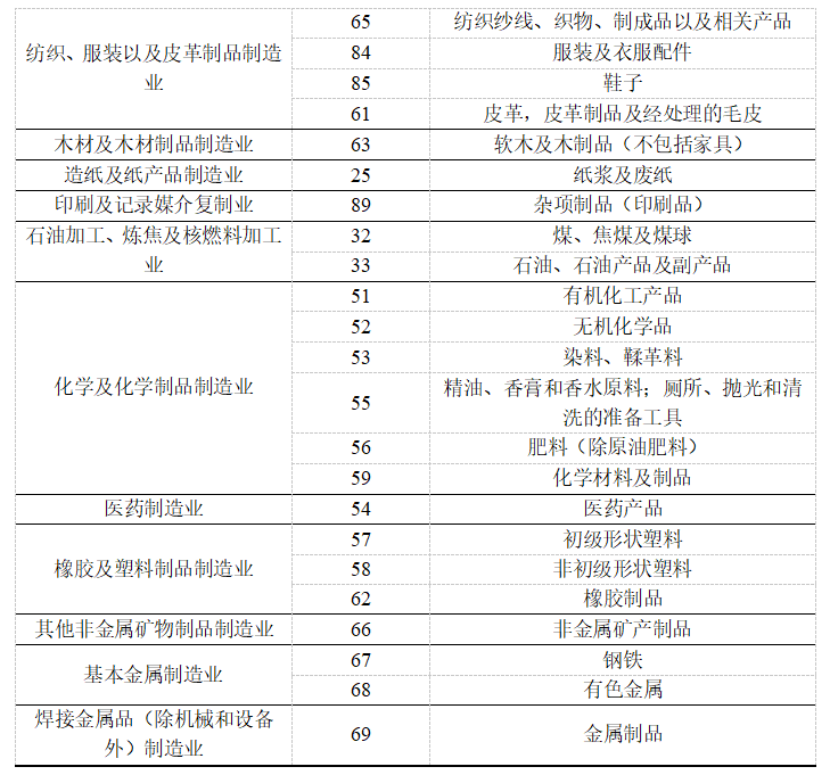 生产性服务业开放与制造业国际分工地位的测度与比较