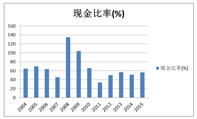 企业跨行业投资财务风险的防范及管理-以云南白药集团有限公司为例