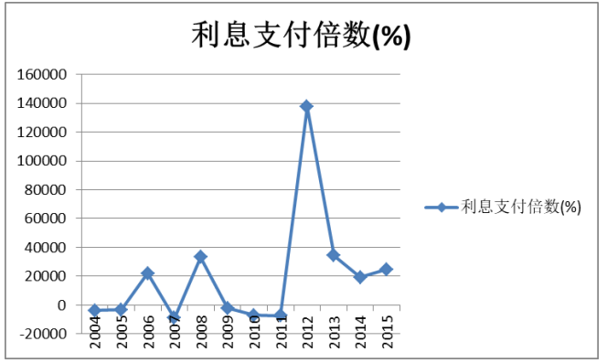 企业跨行业投资财务风险的防范及管理-以云南白药集团有限公司为例