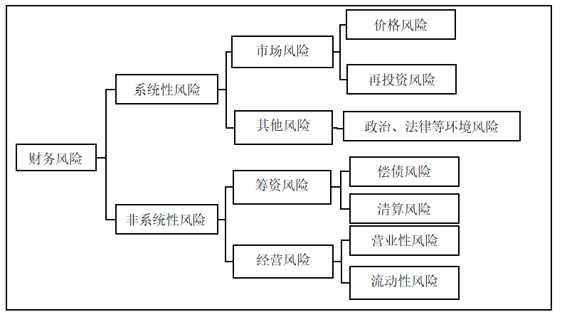 汽车制造业财务风险及风险控制研究--以盐城东风汽车为例