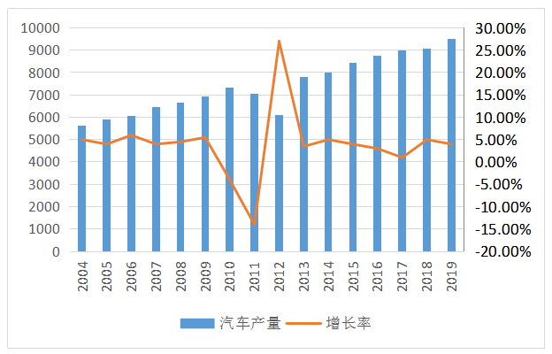 汽车制造业财务风险及风险控制研究--以盐城东风汽车为例