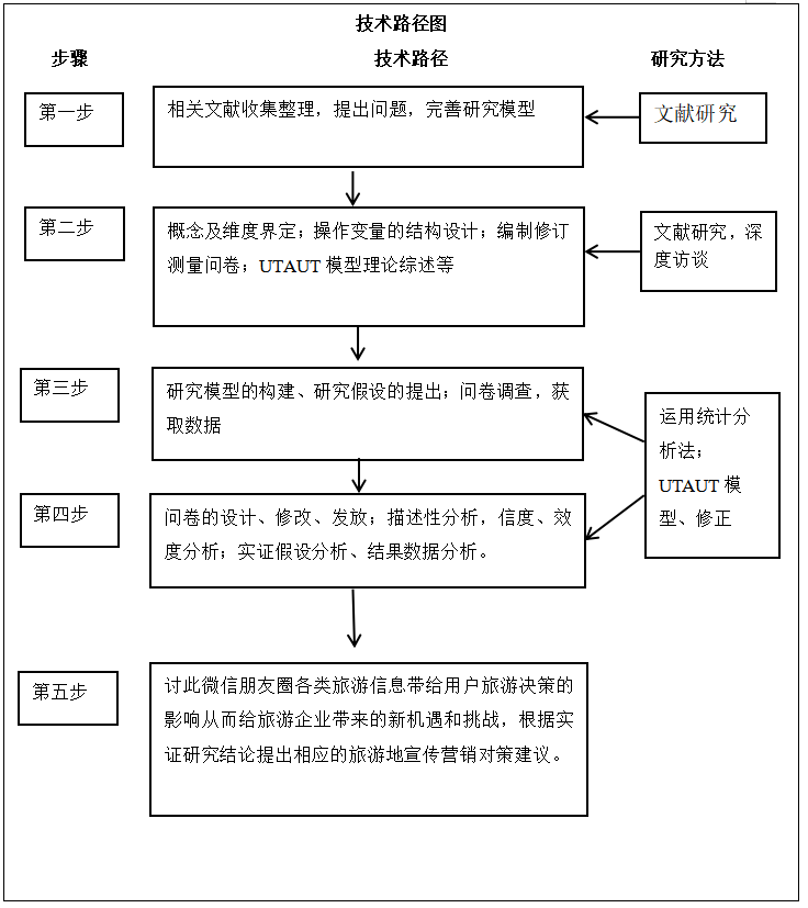 自媒体营销在旅游当中的应用
