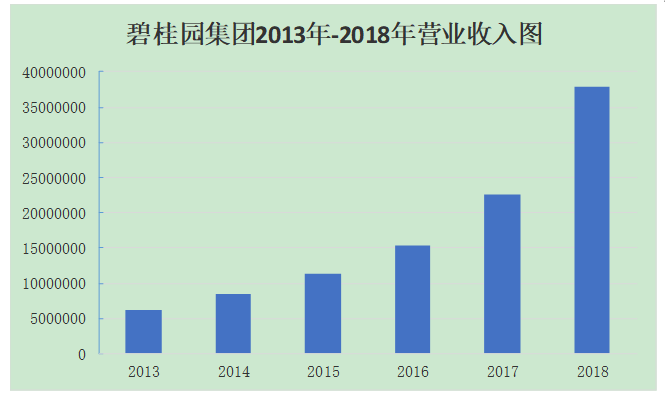 浅析负债经营下的公司财务风险问题——以碧桂园为例