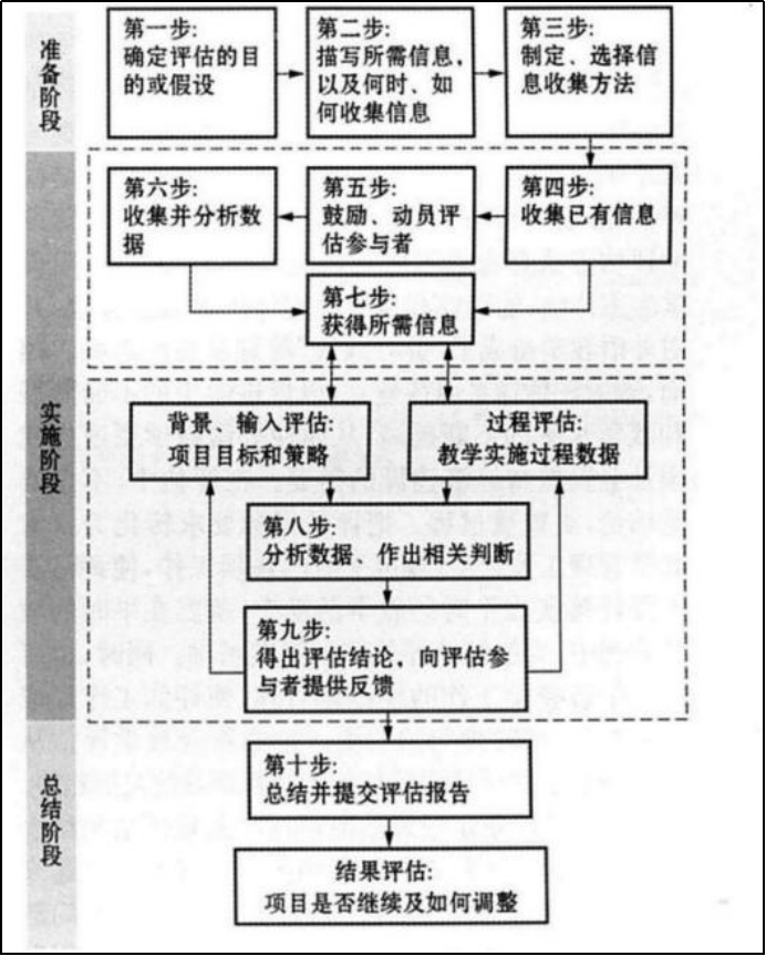 形成性评估测试型工具对语文教学的反拨作用研究