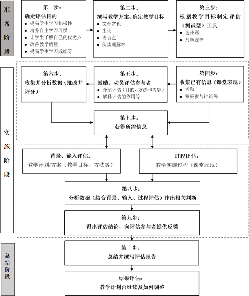 形成性评估测试型工具对语文教学的反拨作用研究