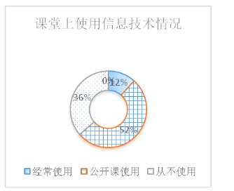 现代信息技术在音乐课堂中的应用