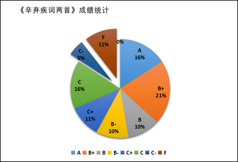 形成性评估测试型工具对语文教学的反拨作用研究