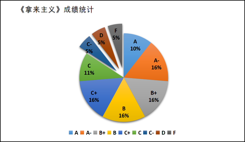 形成性评估测试型工具对语文教学的反拨作用研究