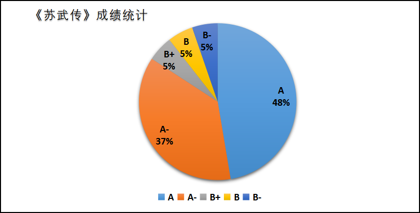 形成性评估测试型工具对语文教学的反拨作用研究