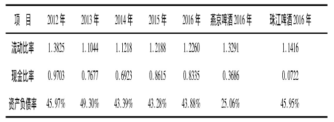 青岛啤酒股份有限公司财务风险及防范