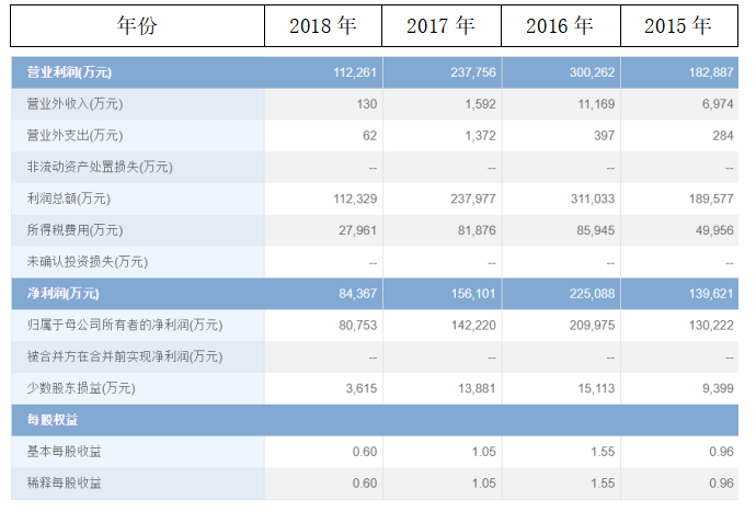青岛啤酒股份有限公司财务风险及防范
