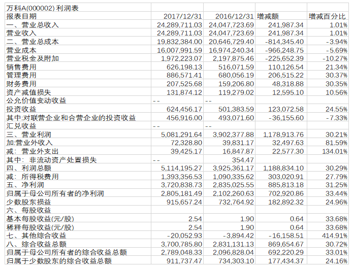 轻资产模式下万科公司财务风险的防范与控制研究