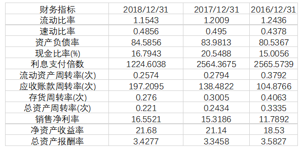 轻资产模式下万科公司财务风险的防范与控制研究
