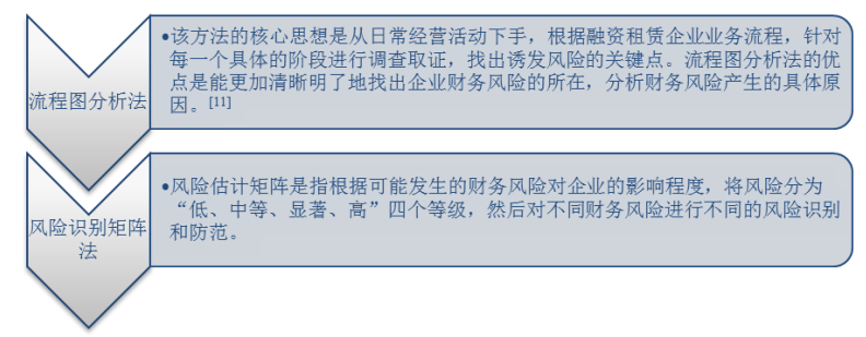 融资租赁企业财务风险识别与防范研究——以安徽新力金融股份有限公司为例