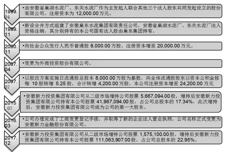 融资租赁企业财务风险识别与防范研究——以安徽新力金融股份有限公司为例