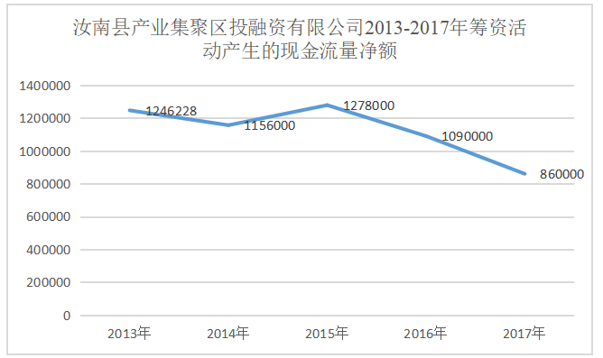 汝南县产业集聚区投融资有限公司财务风险分析