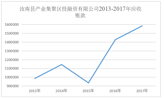 汝南县产业集聚区投融资有限公司财务风险分析
