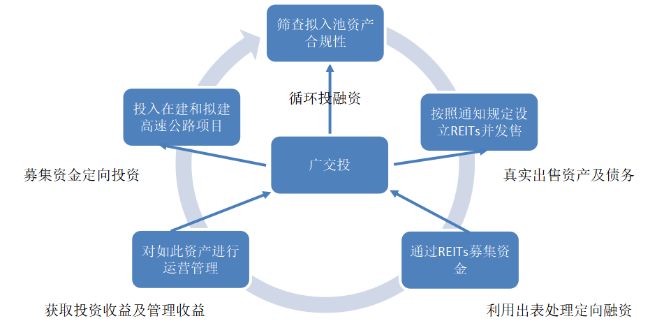 关于基础设施领域公募REITs的企业融资策略研究