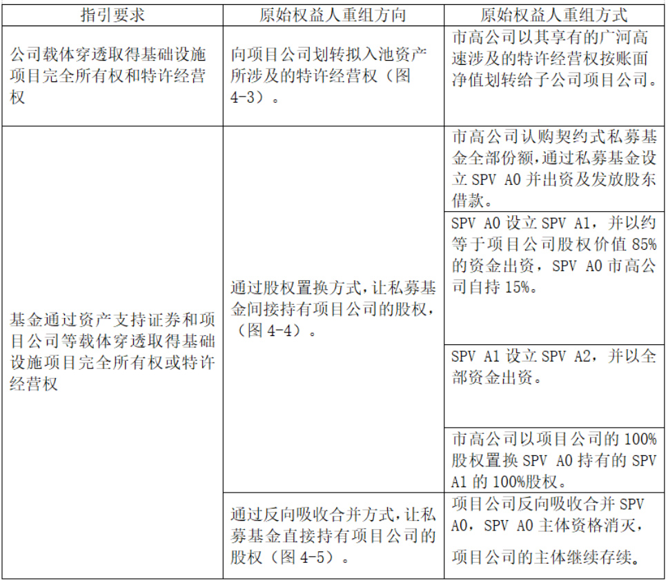 关于基础设施领域公募REITs的企业融资策略研究