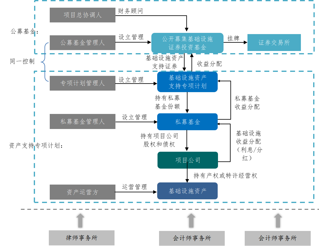 关于基础设施领域公募REITs的企业融资策略研究