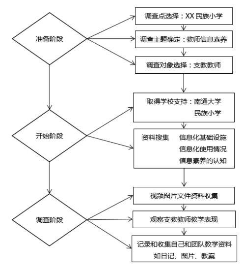 教育人类学视野下支教教师信息素养的田野研究