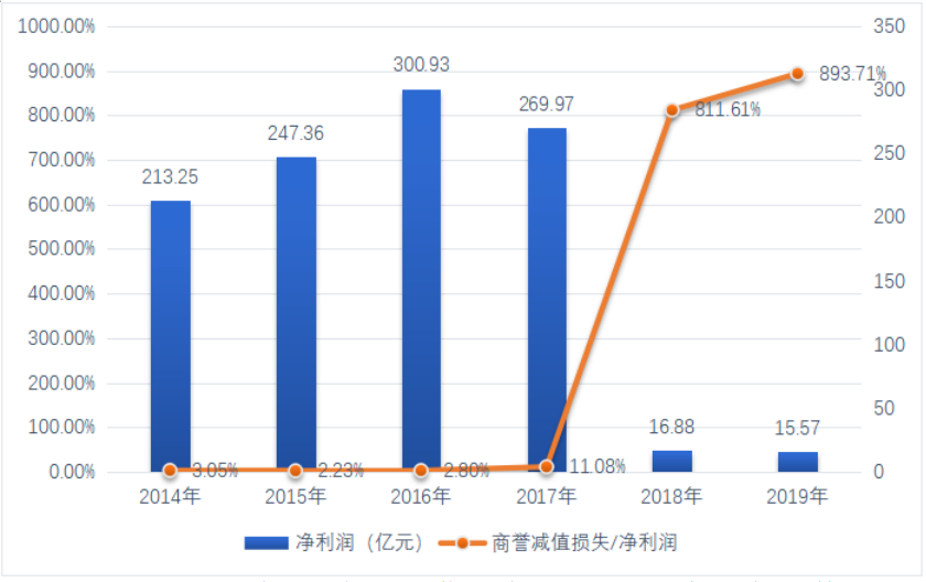 文化传媒公司商誉计量及其信息披露问题研究——基于*ST长城的案例分析