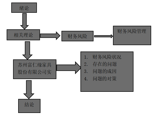 苏州富仁缘家具股份有限公司财务风险管理优化研究