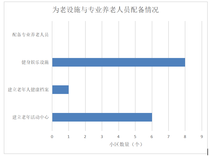 物业服务企业；社区居家养老服务；老龄化