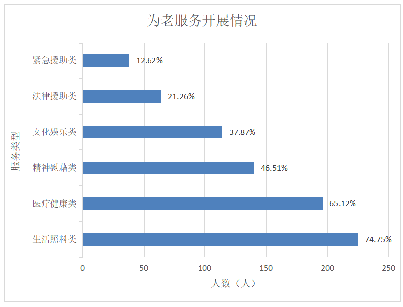 物业服务企业；社区居家养老服务；老龄化