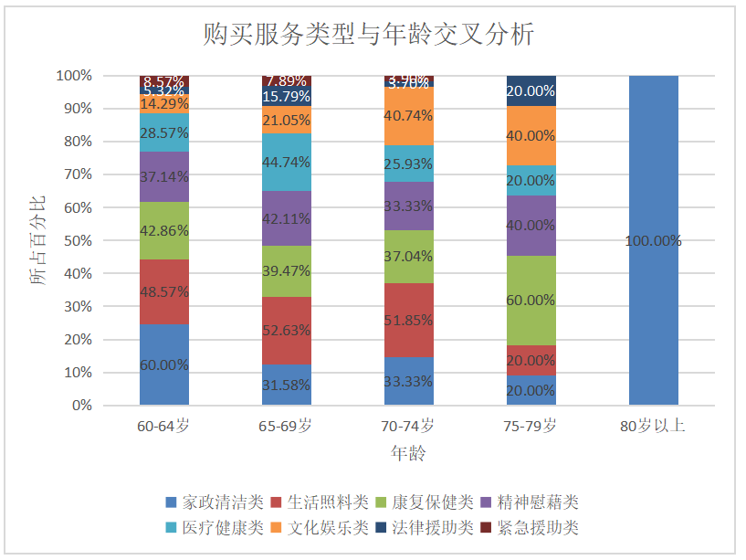 物业服务企业；社区居家养老服务；老龄化