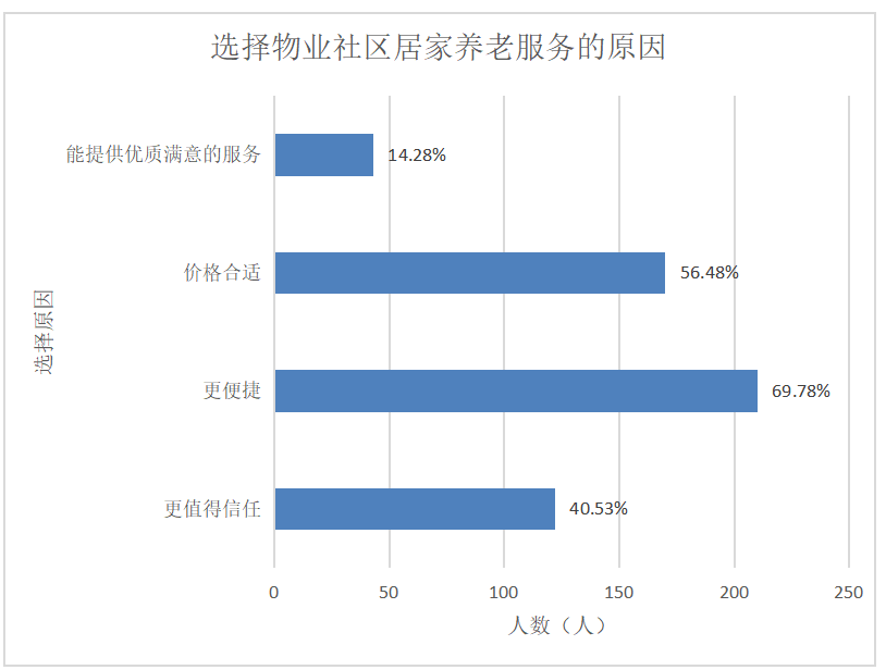 物业服务企业；社区居家养老服务；老龄化