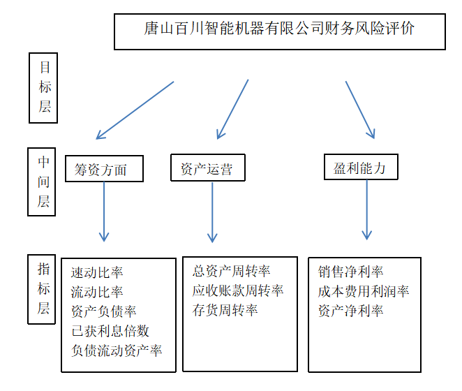 唐山百川智能机器有限公司财务风险研究