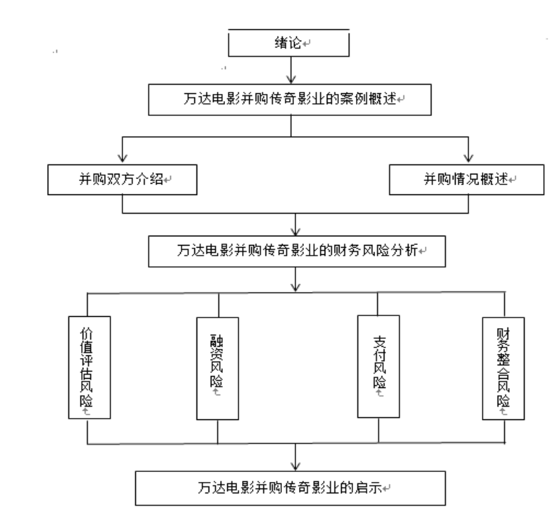 万达电影并购传奇影业的财务风险研究