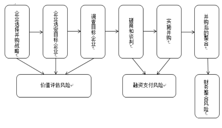 万达电影并购传奇影业的财务风险研究