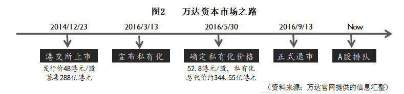 万达商业地产的财务风险防控与研究