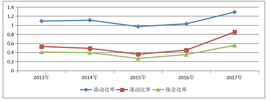 万达商业地产的财务风险防控与研究