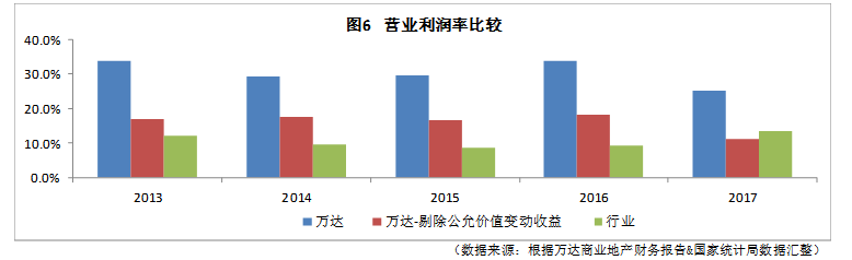 万达商业地产的财务风险防控与研究