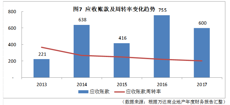 万达商业地产的财务风险防控与研究