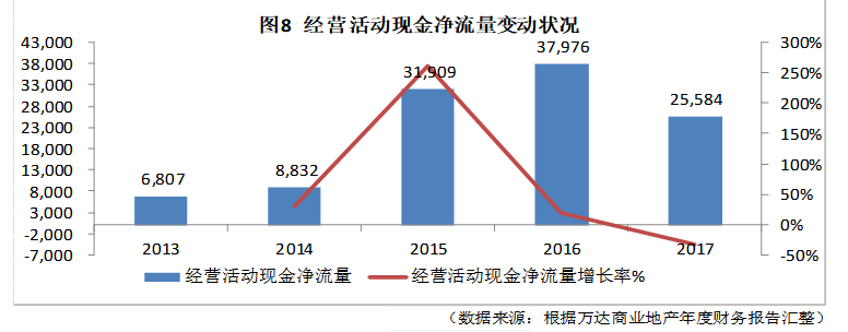 万达商业地产的财务风险防控与研究