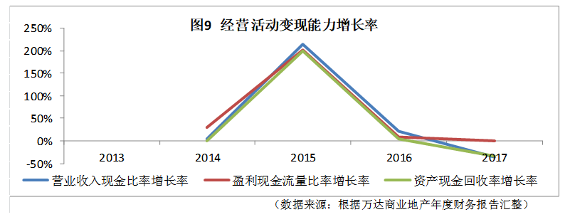万达商业地产的财务风险防控与研究
