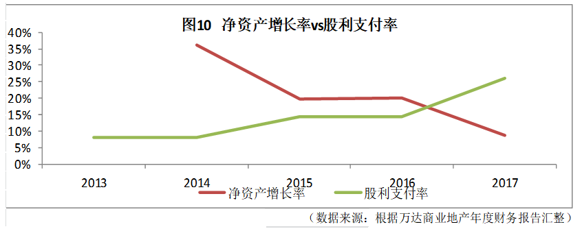 万达商业地产的财务风险防控与研究