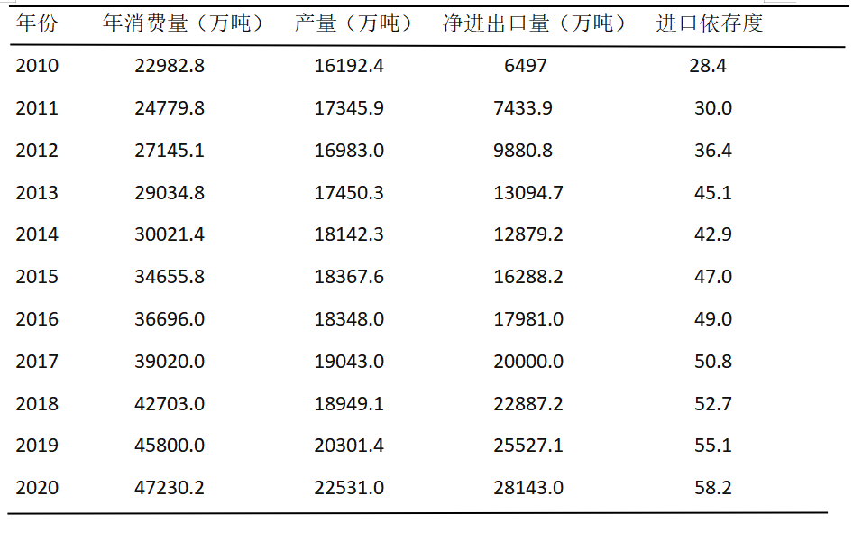 我国石油贸易与经济安全分析