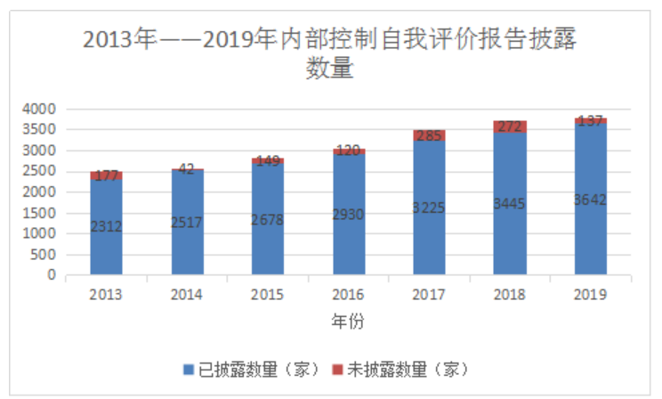 我国上市公司内部控制信息披露问题探究