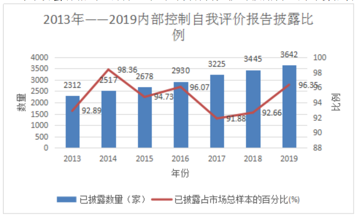 我国上市公司内部控制信息披露问题探究